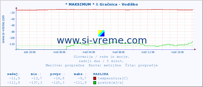 POVPREČJE :: * MAKSIMUM * & Gračnica - Vodiško :: temperatura | pretok | višina :: zadnji dan / 5 minut.