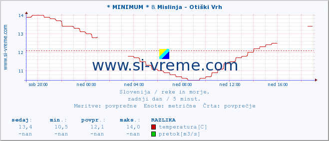 POVPREČJE :: * MINIMUM * & Mislinja - Otiški Vrh :: temperatura | pretok | višina :: zadnji dan / 5 minut.