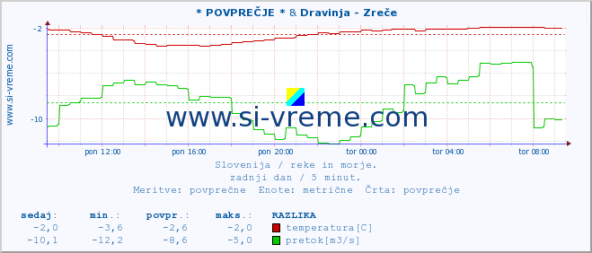 POVPREČJE :: * POVPREČJE * & Dravinja - Zreče :: temperatura | pretok | višina :: zadnji dan / 5 minut.