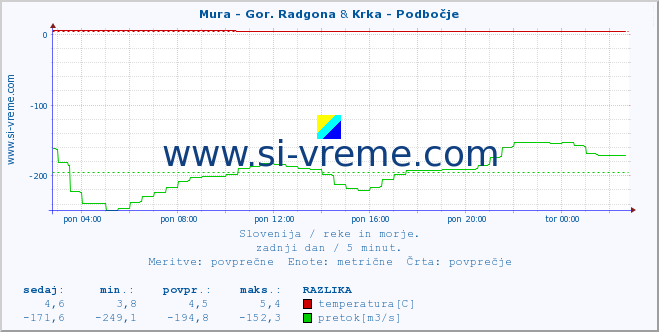 POVPREČJE :: Mura - Gor. Radgona & Krka - Podbočje :: temperatura | pretok | višina :: zadnji dan / 5 minut.