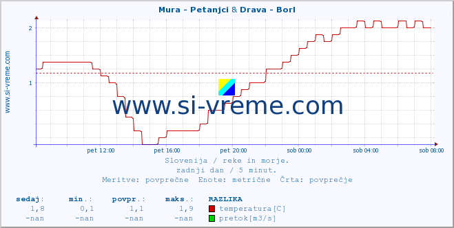 POVPREČJE :: Mura - Petanjci & Drava - Borl :: temperatura | pretok | višina :: zadnji dan / 5 minut.