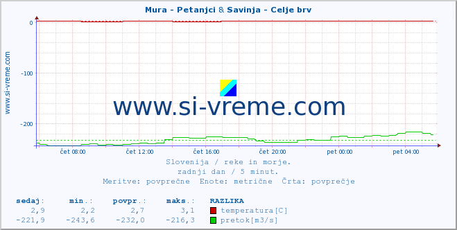 POVPREČJE :: Mura - Petanjci & Savinja - Celje brv :: temperatura | pretok | višina :: zadnji dan / 5 minut.