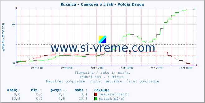 POVPREČJE :: Kučnica - Cankova & Lijak - Volčja Draga :: temperatura | pretok | višina :: zadnji dan / 5 minut.