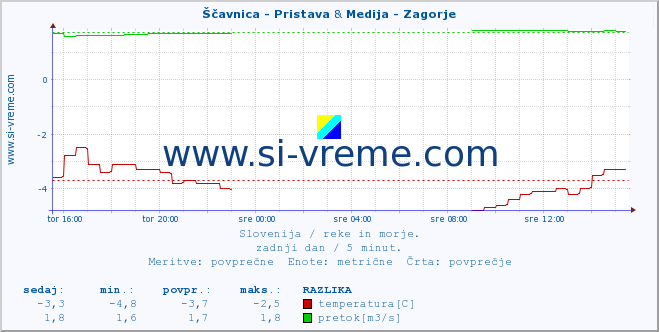 POVPREČJE :: Ščavnica - Pristava & Medija - Zagorje :: temperatura | pretok | višina :: zadnji dan / 5 minut.