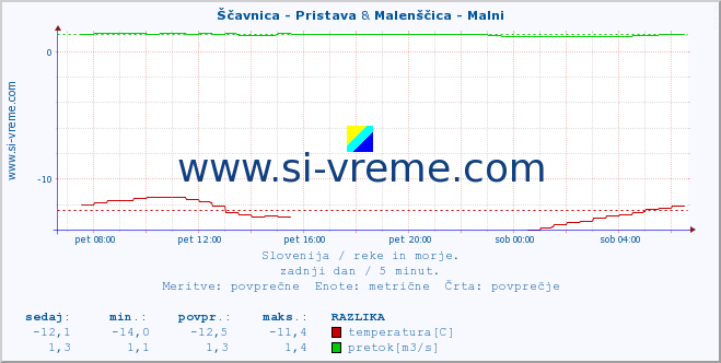 POVPREČJE :: Ščavnica - Pristava & Malenščica - Malni :: temperatura | pretok | višina :: zadnji dan / 5 minut.