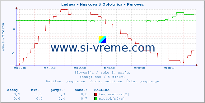 POVPREČJE :: Ledava - Nuskova & Oplotnica - Perovec :: temperatura | pretok | višina :: zadnji dan / 5 minut.