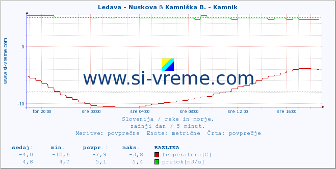POVPREČJE :: Ledava - Nuskova & Kamniška B. - Kamnik :: temperatura | pretok | višina :: zadnji dan / 5 minut.