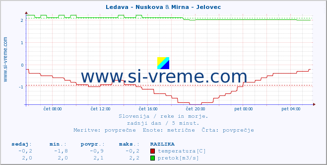 POVPREČJE :: Ledava - Nuskova & Mirna - Jelovec :: temperatura | pretok | višina :: zadnji dan / 5 minut.