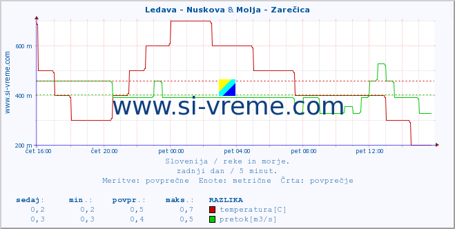 POVPREČJE :: Ledava - Nuskova & Molja - Zarečica :: temperatura | pretok | višina :: zadnji dan / 5 minut.