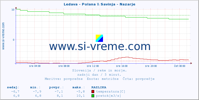 POVPREČJE :: Ledava - Polana & Savinja - Nazarje :: temperatura | pretok | višina :: zadnji dan / 5 minut.