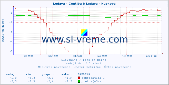 POVPREČJE :: Ledava - Čentiba & Ledava - Nuskova :: temperatura | pretok | višina :: zadnji dan / 5 minut.