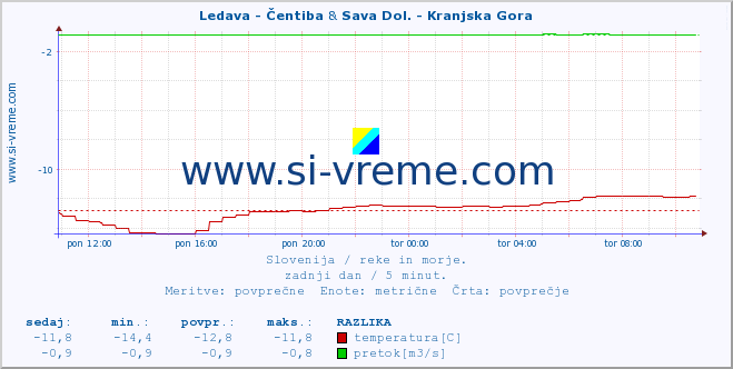 POVPREČJE :: Ledava - Čentiba & Sava Dol. - Kranjska Gora :: temperatura | pretok | višina :: zadnji dan / 5 minut.