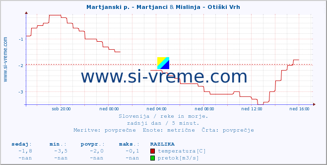 POVPREČJE :: Martjanski p. - Martjanci & Mislinja - Otiški Vrh :: temperatura | pretok | višina :: zadnji dan / 5 minut.