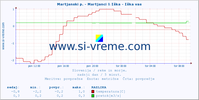 POVPREČJE :: Martjanski p. - Martjanci & Iška - Iška vas :: temperatura | pretok | višina :: zadnji dan / 5 minut.