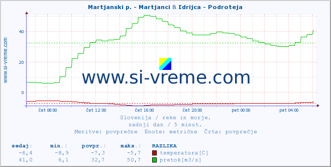 POVPREČJE :: Martjanski p. - Martjanci & Idrijca - Podroteja :: temperatura | pretok | višina :: zadnji dan / 5 minut.