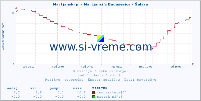 POVPREČJE :: Martjanski p. - Martjanci & Badaševica - Šalara :: temperatura | pretok | višina :: zadnji dan / 5 minut.