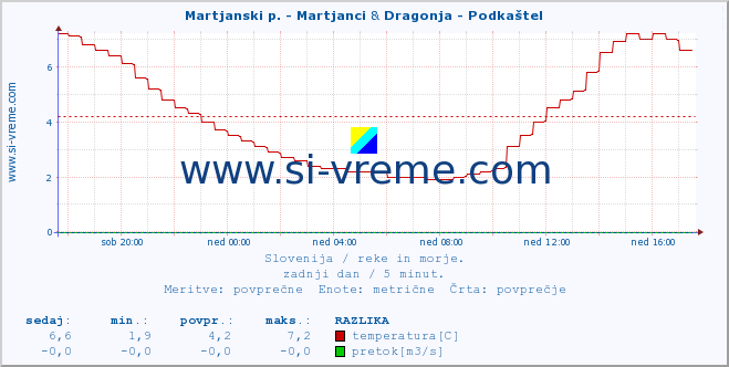 POVPREČJE :: Martjanski p. - Martjanci & Dragonja - Podkaštel :: temperatura | pretok | višina :: zadnji dan / 5 minut.