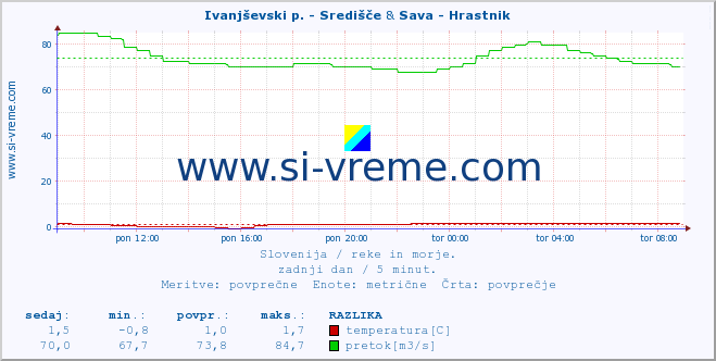 POVPREČJE :: Ivanjševski p. - Središče & Sava - Hrastnik :: temperatura | pretok | višina :: zadnji dan / 5 minut.