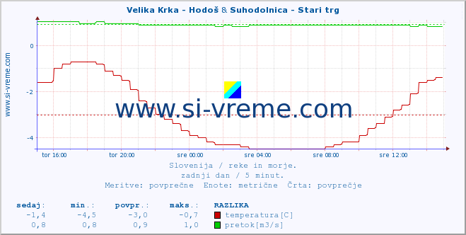 POVPREČJE :: Velika Krka - Hodoš & Suhodolnica - Stari trg :: temperatura | pretok | višina :: zadnji dan / 5 minut.