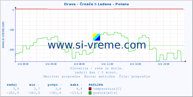 POVPREČJE :: Drava - Črneče & Ledava - Polana :: temperatura | pretok | višina :: zadnji dan / 5 minut.