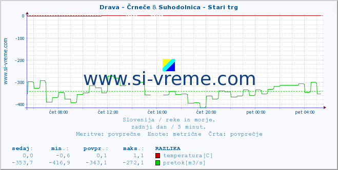 POVPREČJE :: Drava - Črneče & Suhodolnica - Stari trg :: temperatura | pretok | višina :: zadnji dan / 5 minut.