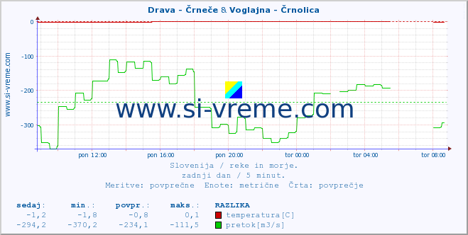 POVPREČJE :: Drava - Črneče & Voglajna - Črnolica :: temperatura | pretok | višina :: zadnji dan / 5 minut.