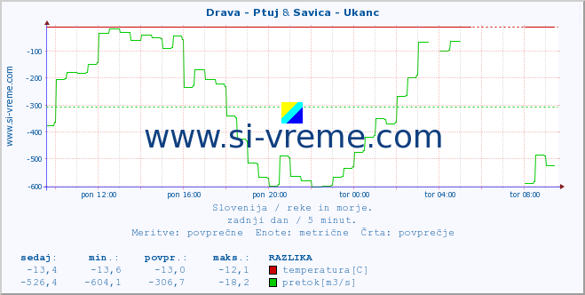 POVPREČJE :: Drava - Ptuj & Savica - Ukanc :: temperatura | pretok | višina :: zadnji dan / 5 minut.