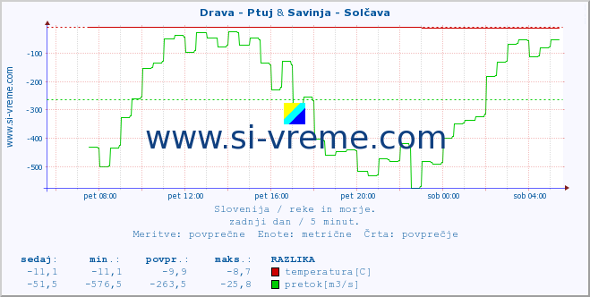 POVPREČJE :: Drava - Ptuj & Savinja - Solčava :: temperatura | pretok | višina :: zadnji dan / 5 minut.