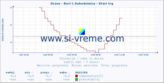 POVPREČJE :: Drava - Borl & Suhodolnica - Stari trg :: temperatura | pretok | višina :: zadnji dan / 5 minut.