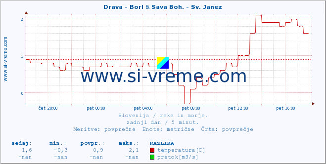 POVPREČJE :: Drava - Borl & Sava Boh. - Sv. Janez :: temperatura | pretok | višina :: zadnji dan / 5 minut.