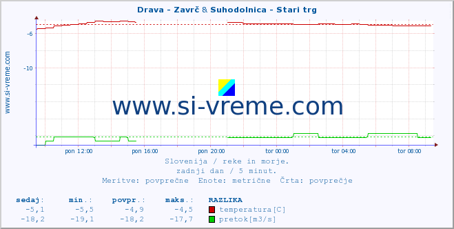 POVPREČJE :: Drava - Zavrč & Suhodolnica - Stari trg :: temperatura | pretok | višina :: zadnji dan / 5 minut.