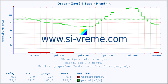 POVPREČJE :: Drava - Zavrč & Sava - Hrastnik :: temperatura | pretok | višina :: zadnji dan / 5 minut.