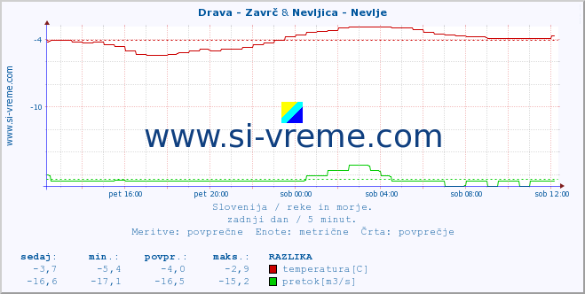 POVPREČJE :: Drava - Zavrč & Nevljica - Nevlje :: temperatura | pretok | višina :: zadnji dan / 5 minut.