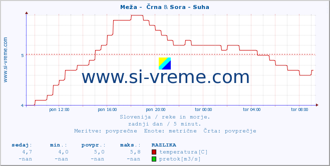 POVPREČJE :: Meža -  Črna & Sora - Suha :: temperatura | pretok | višina :: zadnji dan / 5 minut.