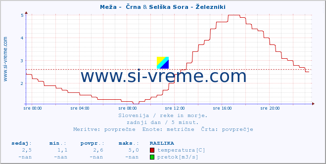 POVPREČJE :: Meža -  Črna & Selška Sora - Železniki :: temperatura | pretok | višina :: zadnji dan / 5 minut.