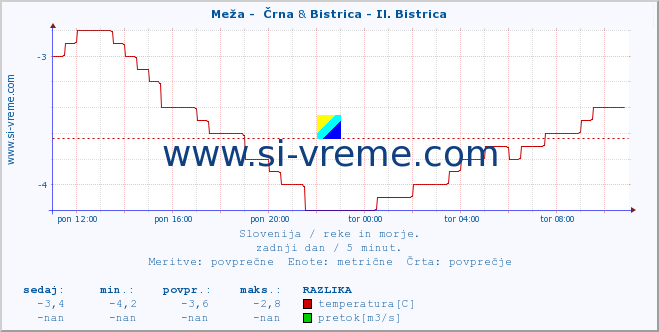 POVPREČJE :: Meža -  Črna & Bistrica - Il. Bistrica :: temperatura | pretok | višina :: zadnji dan / 5 minut.