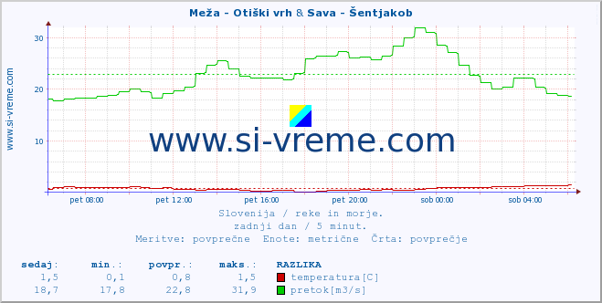 POVPREČJE :: Meža - Otiški vrh & Sava - Šentjakob :: temperatura | pretok | višina :: zadnji dan / 5 minut.