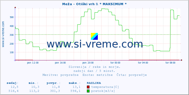 POVPREČJE :: Meža - Otiški vrh & * MAKSIMUM * :: temperatura | pretok | višina :: zadnji dan / 5 minut.