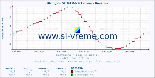 POVPREČJE :: Mislinja - Otiški Vrh & Ledava - Nuskova :: temperatura | pretok | višina :: zadnji dan / 5 minut.