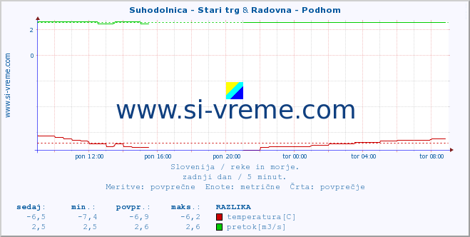 POVPREČJE :: Suhodolnica - Stari trg & Radovna - Podhom :: temperatura | pretok | višina :: zadnji dan / 5 minut.