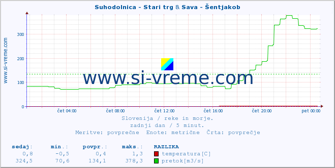 POVPREČJE :: Suhodolnica - Stari trg & Sava - Šentjakob :: temperatura | pretok | višina :: zadnji dan / 5 minut.