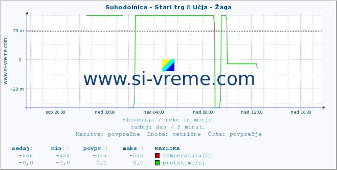 POVPREČJE :: Suhodolnica - Stari trg & Učja - Žaga :: temperatura | pretok | višina :: zadnji dan / 5 minut.