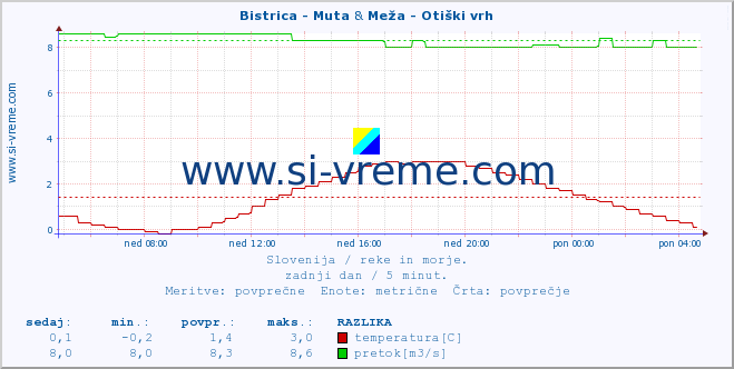 POVPREČJE :: Bistrica - Muta & Meža - Otiški vrh :: temperatura | pretok | višina :: zadnji dan / 5 minut.