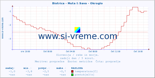 POVPREČJE :: Bistrica - Muta & Sava - Okroglo :: temperatura | pretok | višina :: zadnji dan / 5 minut.