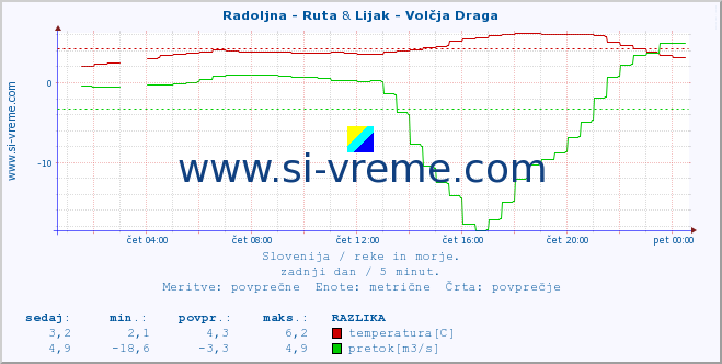 POVPREČJE :: Radoljna - Ruta & Lijak - Volčja Draga :: temperatura | pretok | višina :: zadnji dan / 5 minut.