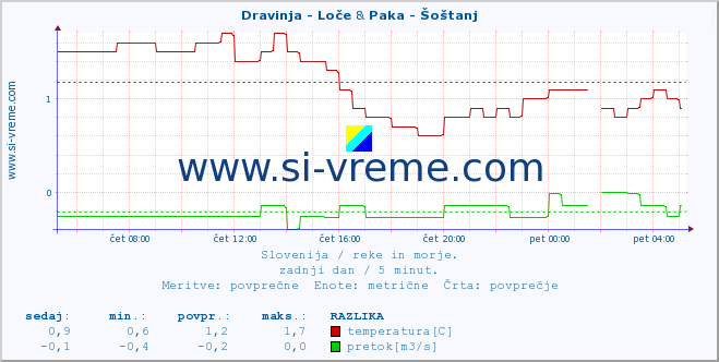 POVPREČJE :: Dravinja - Loče & Paka - Šoštanj :: temperatura | pretok | višina :: zadnji dan / 5 minut.