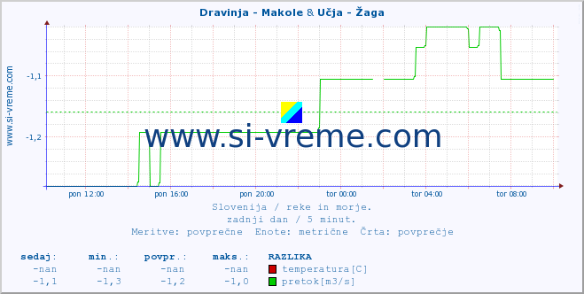 POVPREČJE :: Dravinja - Makole & Učja - Žaga :: temperatura | pretok | višina :: zadnji dan / 5 minut.