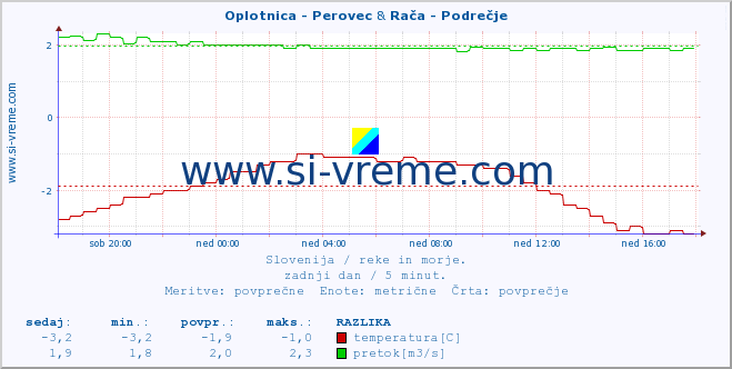 POVPREČJE :: Oplotnica - Perovec & Rača - Podrečje :: temperatura | pretok | višina :: zadnji dan / 5 minut.