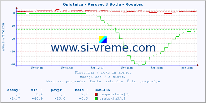 POVPREČJE :: Oplotnica - Perovec & Sotla - Rogatec :: temperatura | pretok | višina :: zadnji dan / 5 minut.