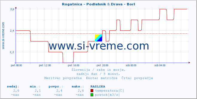 POVPREČJE :: Rogatnica - Podlehnik & Drava - Borl :: temperatura | pretok | višina :: zadnji dan / 5 minut.